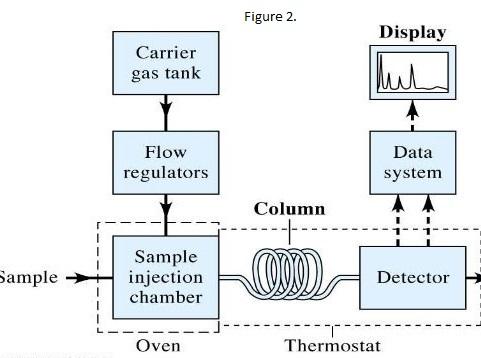 Name of Machine Gas Chromatography-Mass Spectrometry (GC-MS) Make Agilent Model 7890 B (GC system) and Agilent 5977A (MSD) Specification Mass Selective Detector EI source Standard Inert or high