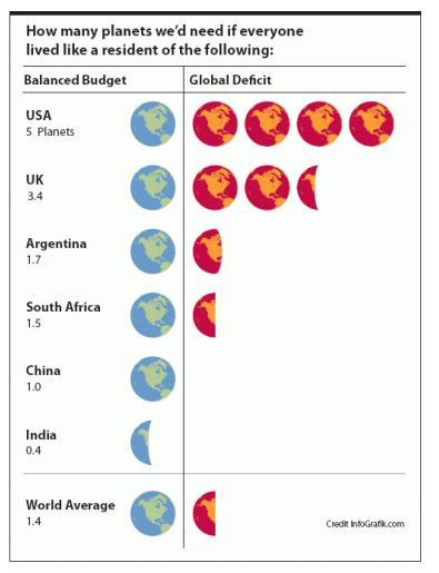 US Average vs. Other Countries: The average Ecological Footprint per person worldwide is 2.6 global hectares (6.5 global acres) USA average per person is 9.