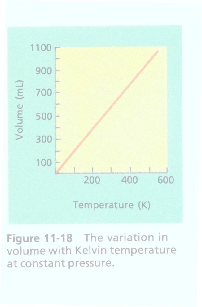 Charles Law: Temperature- Volume Relationship The volume of a fixed amount of gas