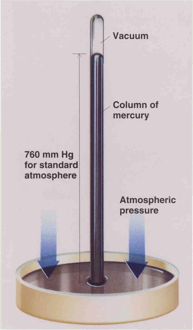 Atmospheric Pressure Pressure exerted by the column of air in the