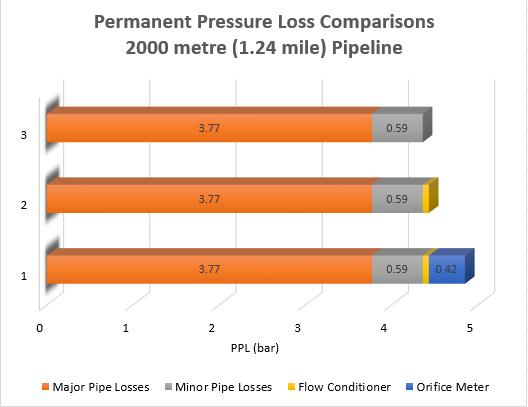 Permanent Pressure Loss