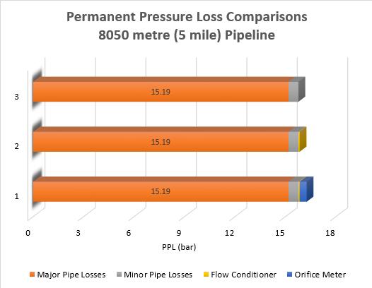 Permanent Pressure Loss The PPL is dependent on the length of pipe.