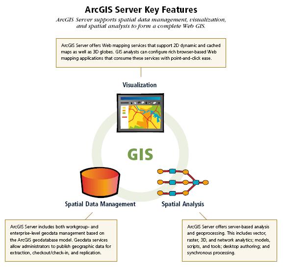 ArcGIS Server hosted onsite (geodb/sql/sde) ArcMarine Data Model Taxonomic Schema: ITIS, CoRIS Place and Keywords: NASA