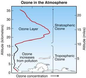Stratospheric Chemistry READING: Chapter 10 of text Mid-latitude Ozone Chemistry (and depletion) Polar Ozone Destruction (the