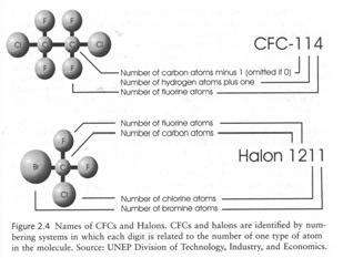 Chlorofluorocarbons and Halons Halocarbon= halogen-containing organic compounds Halocarbon containing C, Cl and F Br containing halocarbon CATALYTIC CYCLES