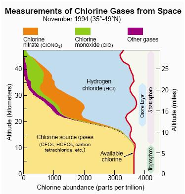 Chlorine Partitioning in Stratosphere Most Cl is in its reservoir form (HCl, ClONO 2 ), not active form