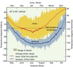 Antarctic Ozone Hole Today http://ozonewatch.gsfc.nasa.gov/ Antarctic Ozone Hole: Key Points Why only in spring?