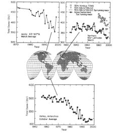 Stratospheric Ozone Depletion Arctic Mid-latitudes Antarctic Downward trends in ozone column on a global scale Regulations on the production of CFCs Vienna convention (1985): Convention for the