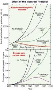 Legally binding controls freezing production to 1985 levels. London Amendment (1990): phaseout of production by 2000 for developed nations and by 2010 for developing nations.