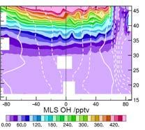 Satellite observations of H 2 O and OH in the stratosphere Altitude (km) AURA, MLS, Feb 15 2007. http://mls.jpl.nasa.gov/data/gallery.