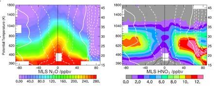 Production: N 2 O + O( 1 D) - well understood natural source Loss: via transport from stratosphere to troposphere.