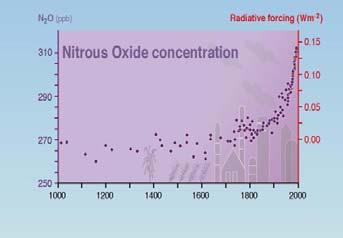 Human Influence on Stratospheric NO x Year IPCC SYR Figure 2-1 Questions 1. Of the ozone loss mechanisms we have examined so far, can any operate at night? 2. A minor oxidation pathway for NO is HO 2 + NO -> OH + NO 2 What is the net effect of this reaction on ozone?