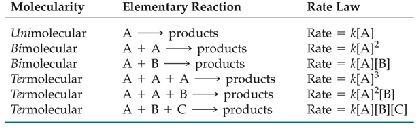 Some molecularity and Rate Law interpretations are tabulated below: (Fast Initial Step) 2 NO(g) + Br 2 (g) 2NOBr(g) The rate law for this reaction is found to be: Rate = k [NO] 2 [Br 2 ] Table 12.