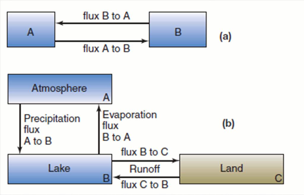 SIMPLIFIED BIOGEOCHEMICAL CYCLE Source: Refers to a compartment that donates to another