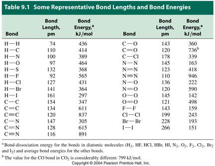 Energies of some bonds can differ from compound to compound, so we use an average bond energy.
