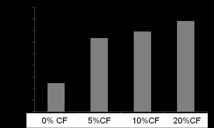 +5CF 0% 5% 10% 20% CF filler content U. Szeluga et al.