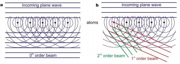 Electron Diffraction formation of direct beam formation of