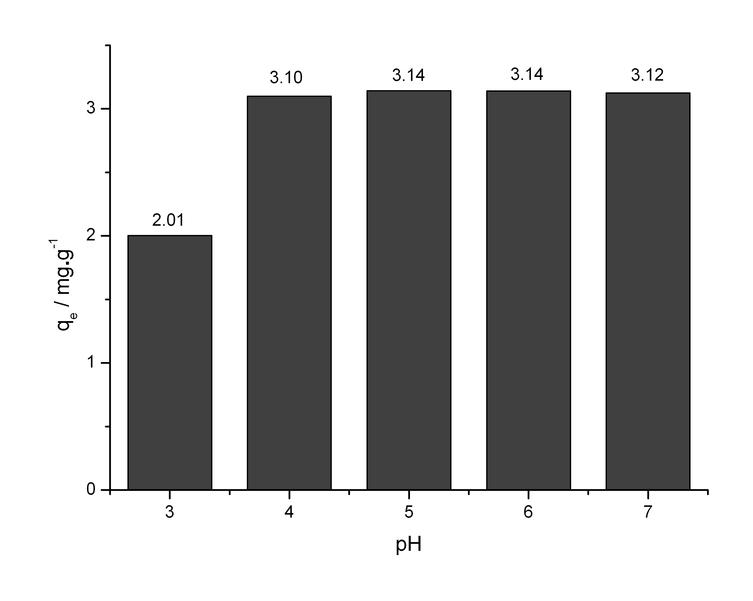 Fig. 2. Effect of initial Pb(II) concentration on the MCM-41-S9 and Langmuir, Freundlich adsorption isotherm models fitting curves. Effect of adsorbent dosage on adsorption.