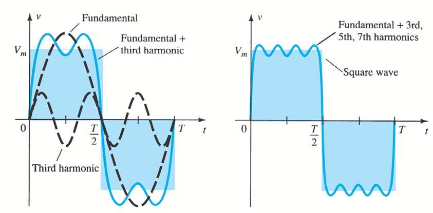Module: Electronics II Module Number: 6503 - Square wave Testing: Experimentally, the sense or the requency response can be determined by applying a square wave signal to the ampliier and noting the