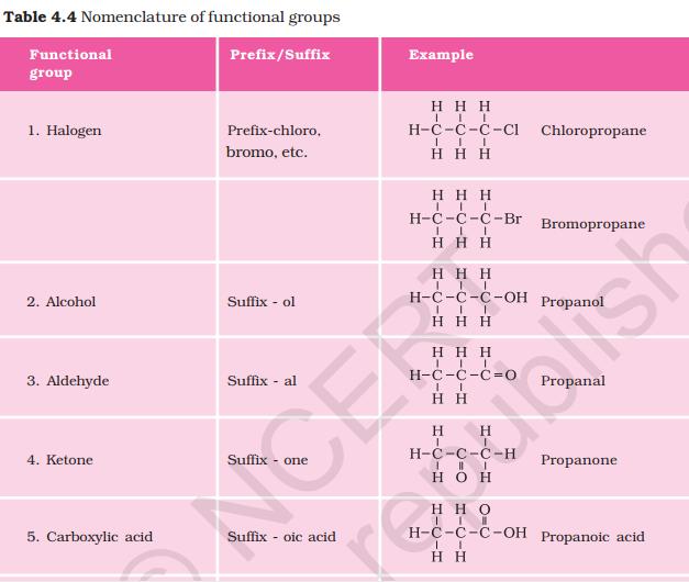 Nomenclature: The naming of compounds is known as Nomenclature. There are certain rules followed to assign names to Organic Compounds. Rule 1. Selection of parent Chain.