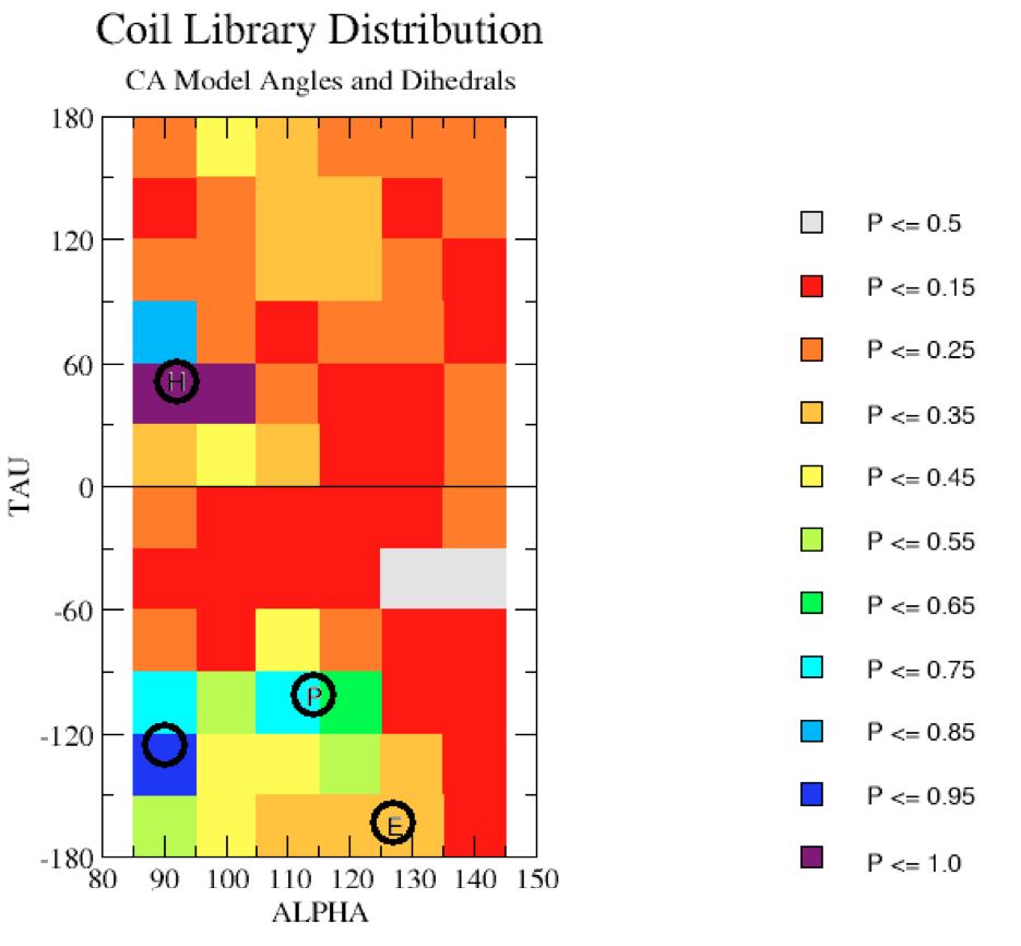 The overall coil library distribution of α, τ angles, as fractional incidence, is illustrated below as a