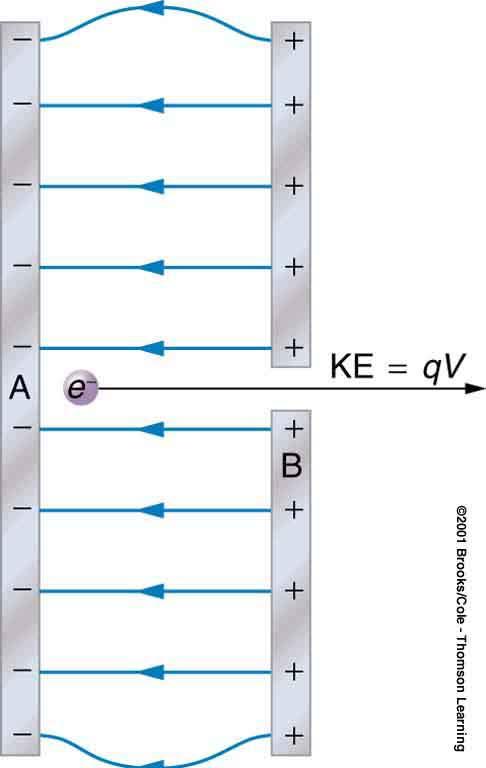 Electric Potential Δ V = V V Unit for Electric Potential is the VOLT: 1 V = J/C = N m /C Electric