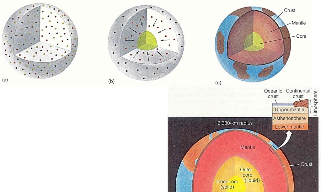 (a) The early Earth was probably of uniform Composition and density throughout, (b) Heating of the early Earth reached