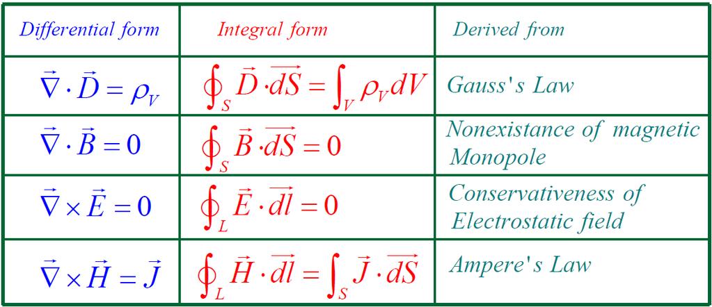 Maxwell s Equations