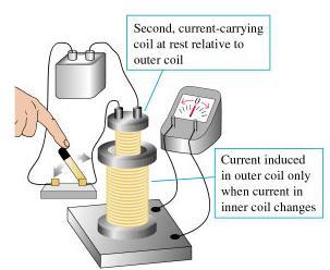 A similar case And another one As the coil moves in and out, the -flux changes creating a current Direction of current