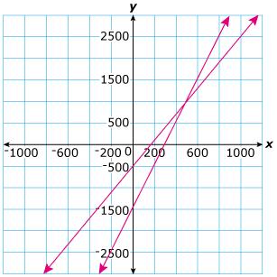 Option A: y = 5x - 1500 Option B: y = 3x - 500 Which graph