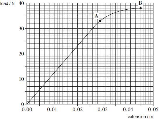 Q1. A manufacturer of springs tests the properties of a spring by measuring the load applied each time the extension is increased. The graph of load against extension is shown below.