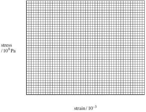 Q5. The table below shows the results of an experiment where a force was applied to a sample of metal. (a) On the axes below, plot a graph of stress against strain using the data in the table.