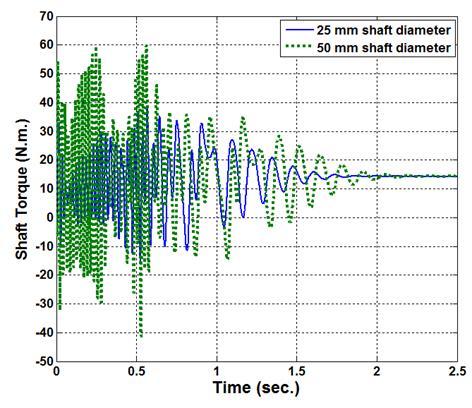 18 Simulation Responses PERFORMANCES OF THE ESP DRIVE SYSTERM