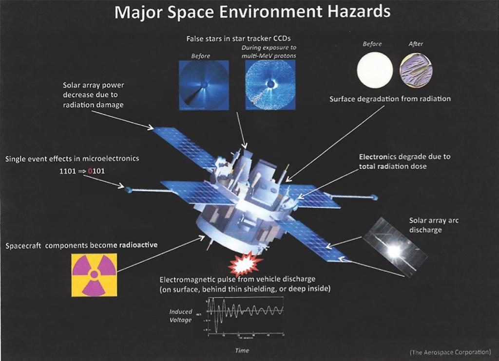 Space weather-induced effects on Earth-orbiting spacecraft.