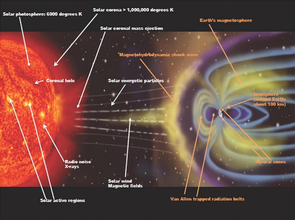 The connected Sun-Earth system, including key regions and space weather drivers. (NASA diagram annotated by the authors.