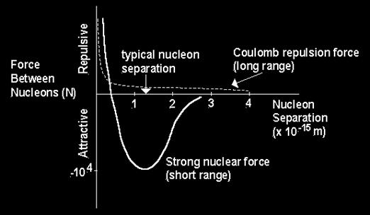 nucleus The force responsible for holding all nucleons