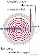 Particle Accelerators Particle accelerators are used to increase the velocity of particles so that when they are collided they break down into fundamental particles.