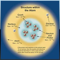 The Atom Revisited Protons and neutrons are made of even smaller particles called quarks. In 1964 Gell-Mann suggested that protons and neutrons were made of smaller particles called quarks.