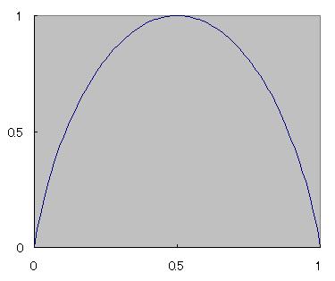 Entropy and Information Gain binary case (x axis = probability that the class is 1) H(R) measures the impurity of R. If all examples in R belong to the same class, H(R) = 0.