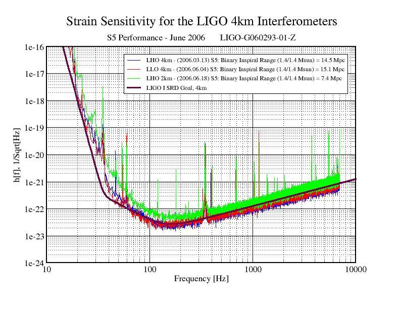 The best laser interferrometer based gravitational wave detectors (LIGO) are now achieving good sensitivity for signals with