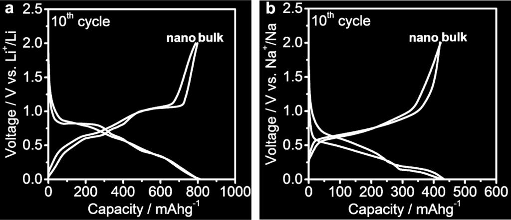(10 th cycle) for SnSbbased electrodes in (a) Li-ion and