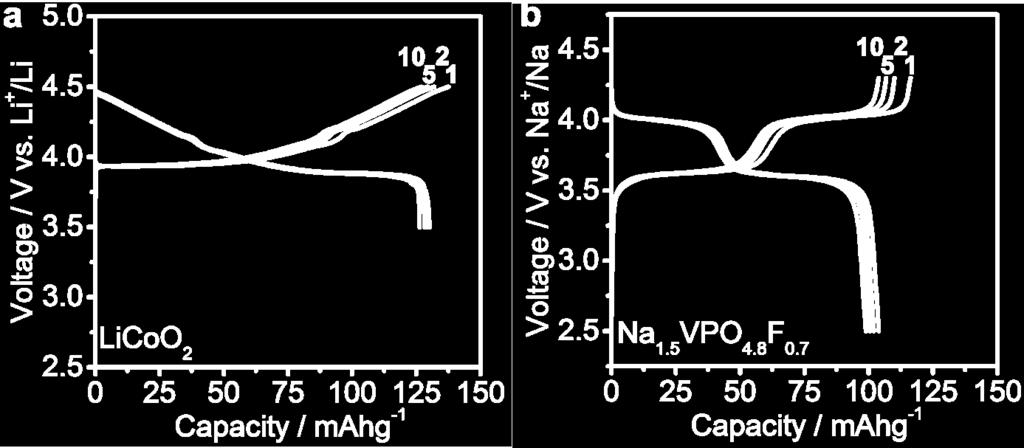 Figure S7. Galvanostatic charge/discharge curves for (a) LiCoO 2 and (b) Na 1.5 VPO 4.8 F 0.7 in Li-ion and Na-ion half-cells, respectively.