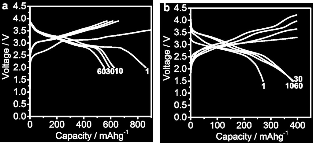 Galvanostatic charge/discharge curves for SnSb NCs in Li-ion and Na-ion fullcells using LiCoO 2 or Na 1.5 VPO 4.8 F 0.7 as the cathode material.