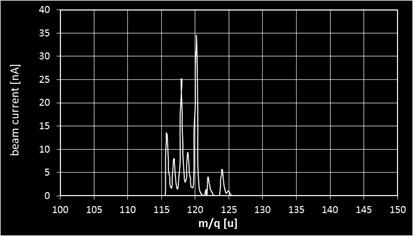 na beam RMS emittance = 5 π mm mrad anode voltage = 150 V extraction voltage = 25 kv stable Isotopes: - 112 Sn (0,97 %) - 114 Sn (0,66 %) - 115 Sn (0,34 %) - 116 Sn