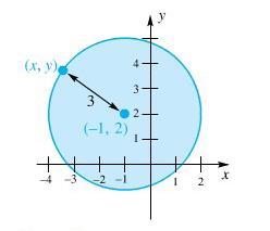 The Equation of a Circle A circle is the set of points that lie at a fixed distance (the radius) from a fixed point (the center).