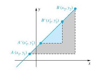 Lines For a line through A x 1, y 1 and B x 2, y 2, where x 1 x 2, we define the slope m of