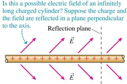Electric Field of a Charged Cylinder Could the field look like the figure below? (Imagine this picture rotated about the axis.