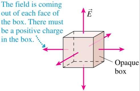 The Concept of Flux Consider a box surrounding a region of space.