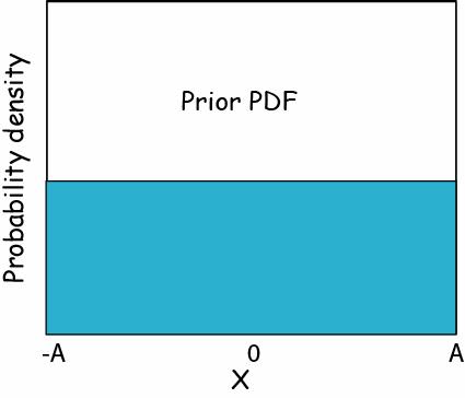 Prior probability density functions What we know from previous experiments,