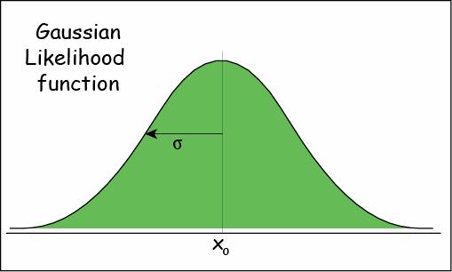 Likelihood functions The likelihood that the data would have occurred for a given model p(d i x) =exp ( (x x o,i) 2 2 2 i ½ p(d m) =exp 1 ¾ 2 (d Gm)T CD 1 (d Gm) ) Maximizing